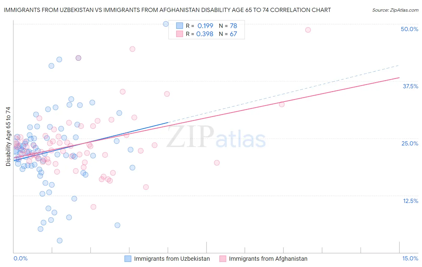 Immigrants from Uzbekistan vs Immigrants from Afghanistan Disability Age 65 to 74