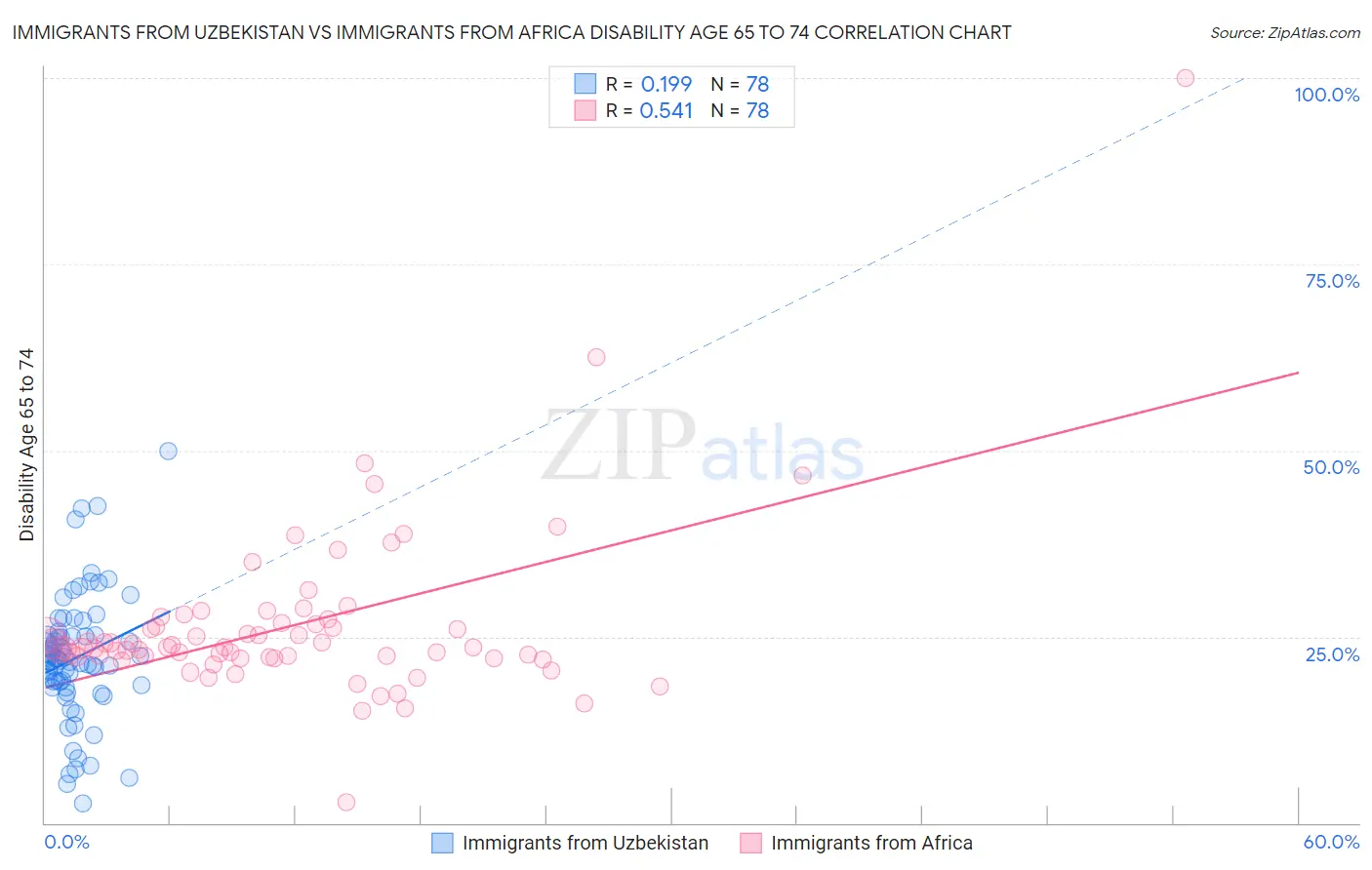 Immigrants from Uzbekistan vs Immigrants from Africa Disability Age 65 to 74