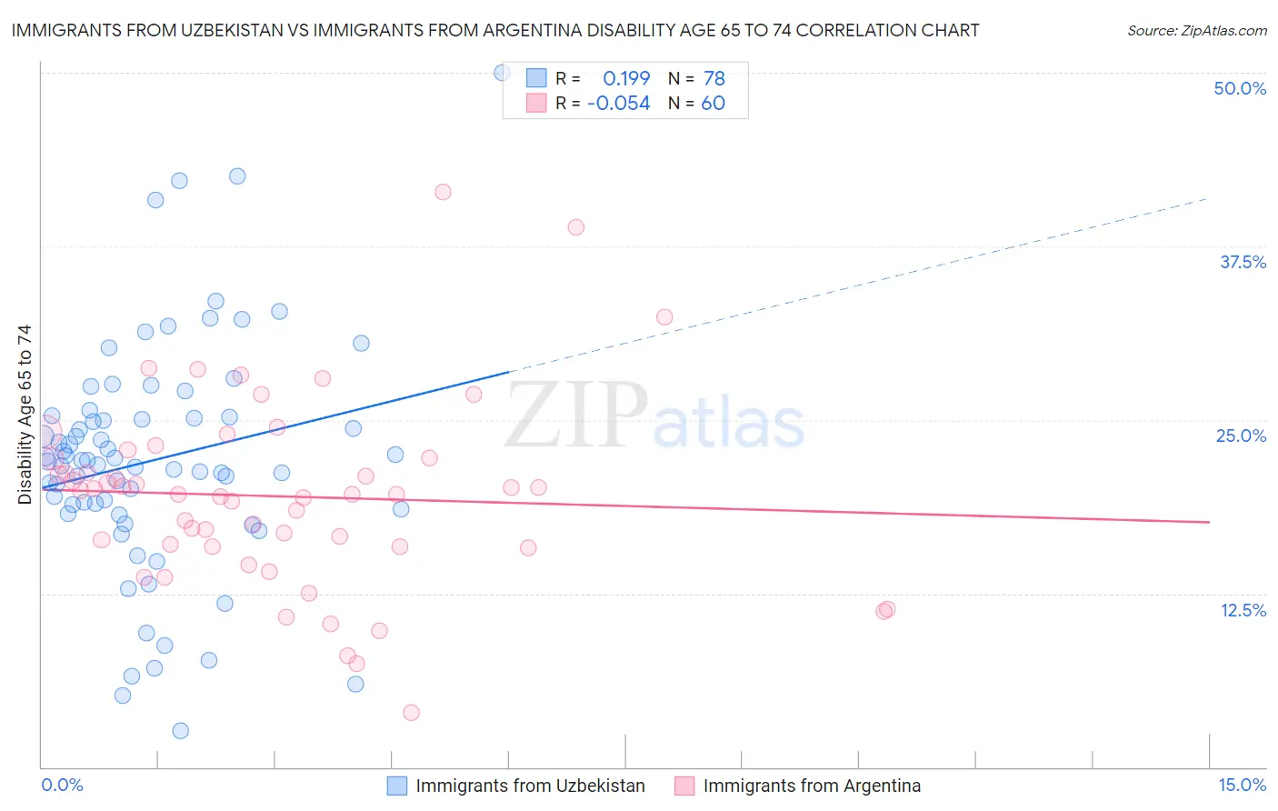 Immigrants from Uzbekistan vs Immigrants from Argentina Disability Age 65 to 74