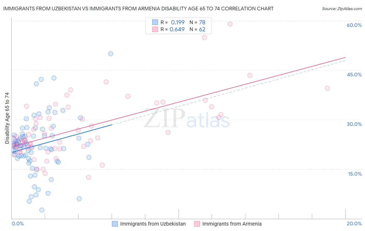 Immigrants from Uzbekistan vs Immigrants from Armenia Disability Age 65 to 74