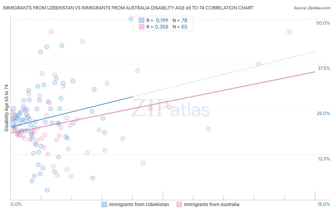Immigrants from Uzbekistan vs Immigrants from Australia Disability Age 65 to 74