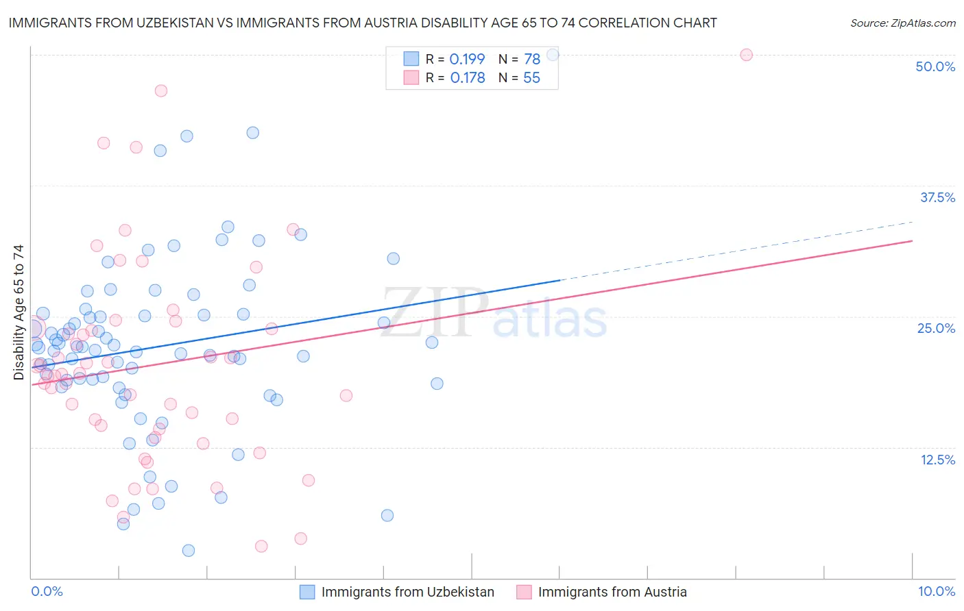 Immigrants from Uzbekistan vs Immigrants from Austria Disability Age 65 to 74