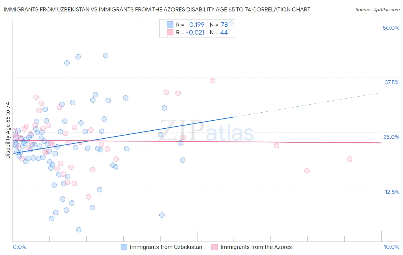 Immigrants from Uzbekistan vs Immigrants from the Azores Disability Age 65 to 74