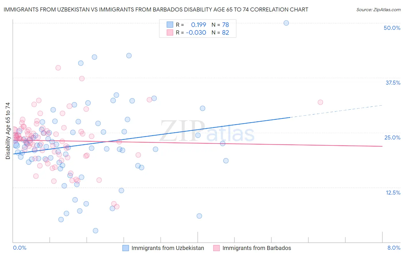 Immigrants from Uzbekistan vs Immigrants from Barbados Disability Age 65 to 74