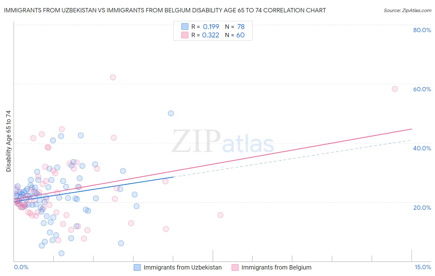 Immigrants from Uzbekistan vs Immigrants from Belgium Disability Age 65 to 74