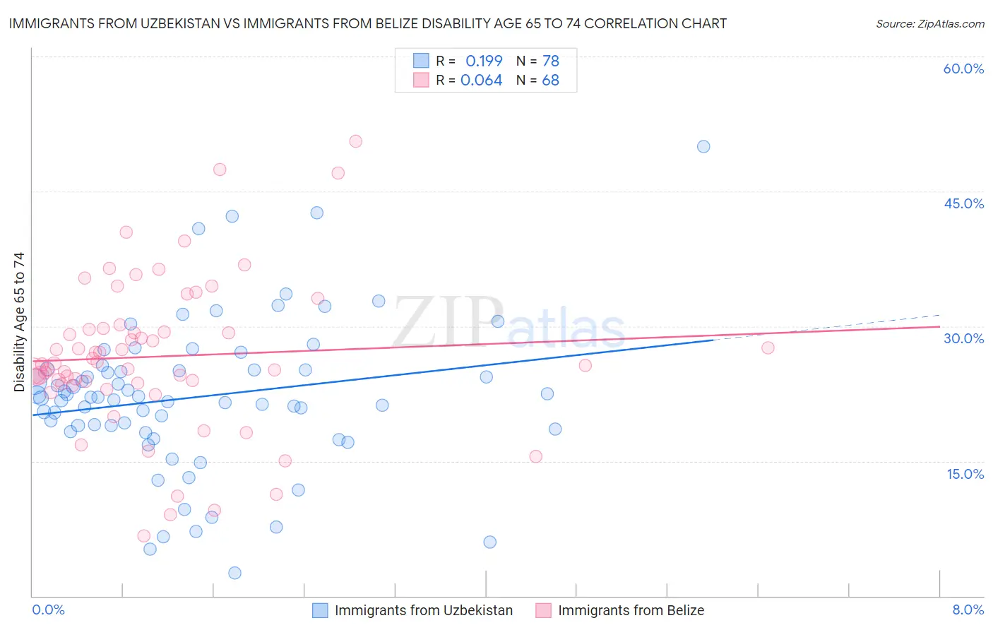 Immigrants from Uzbekistan vs Immigrants from Belize Disability Age 65 to 74