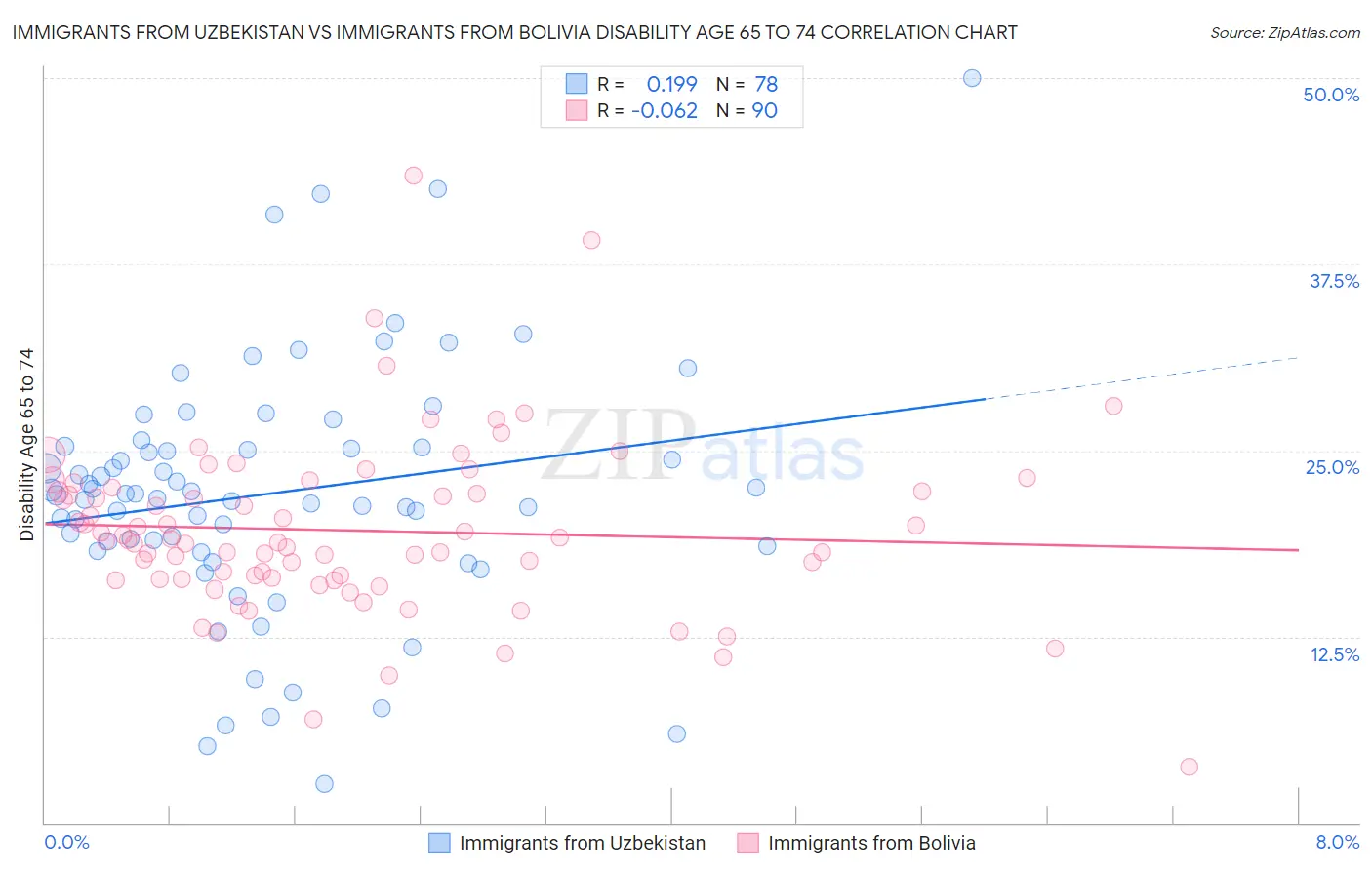 Immigrants from Uzbekistan vs Immigrants from Bolivia Disability Age 65 to 74