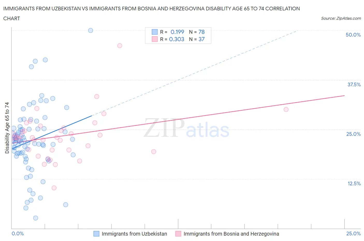 Immigrants from Uzbekistan vs Immigrants from Bosnia and Herzegovina Disability Age 65 to 74