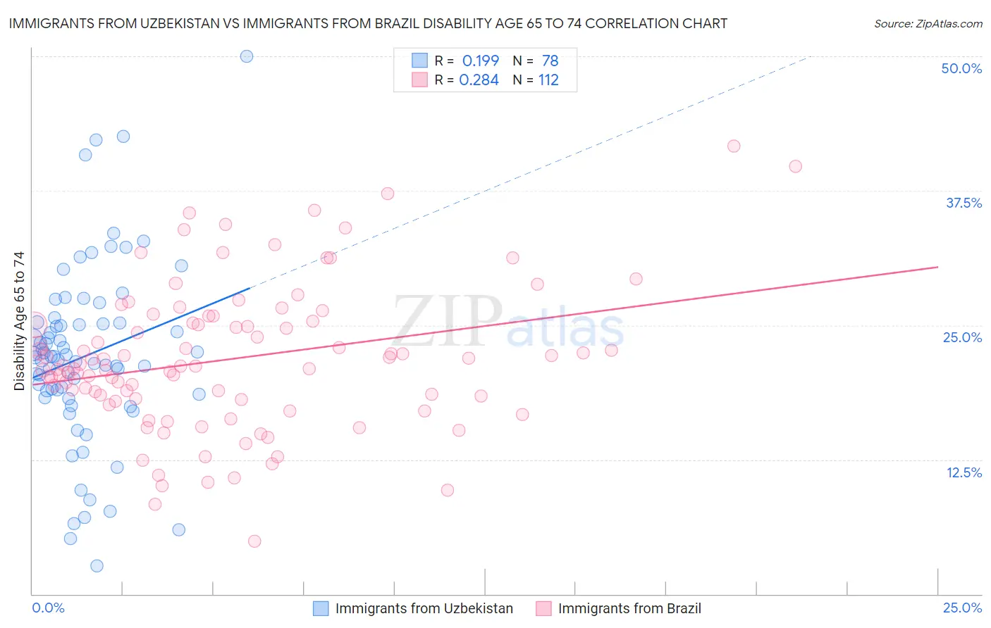 Immigrants from Uzbekistan vs Immigrants from Brazil Disability Age 65 to 74