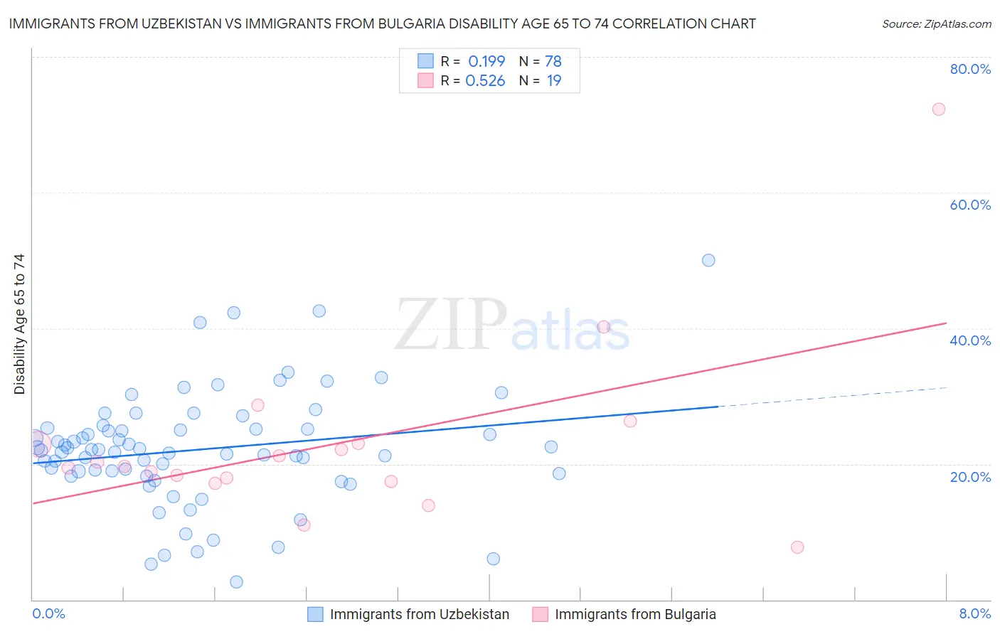 Immigrants from Uzbekistan vs Immigrants from Bulgaria Disability Age 65 to 74