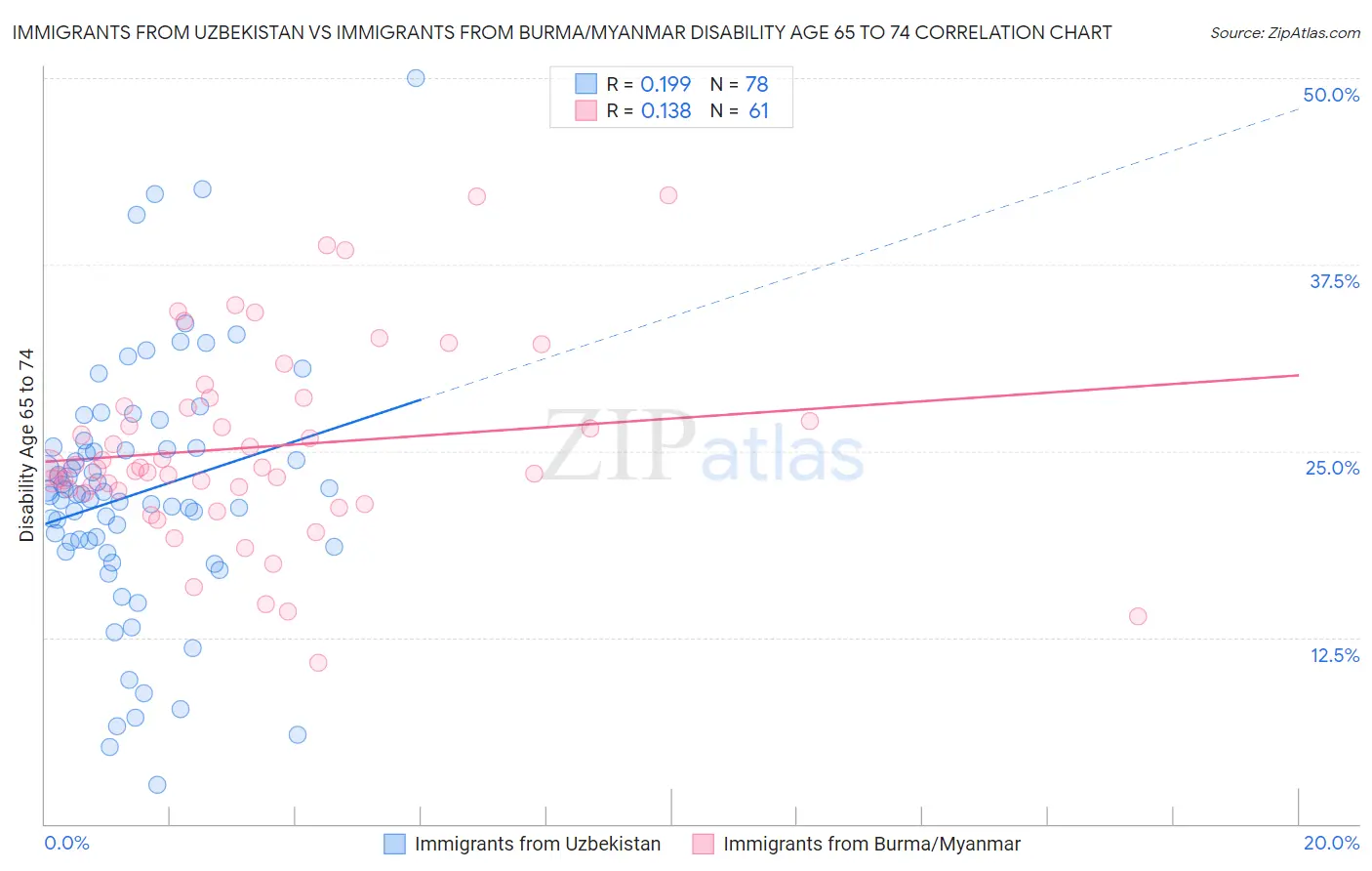 Immigrants from Uzbekistan vs Immigrants from Burma/Myanmar Disability Age 65 to 74