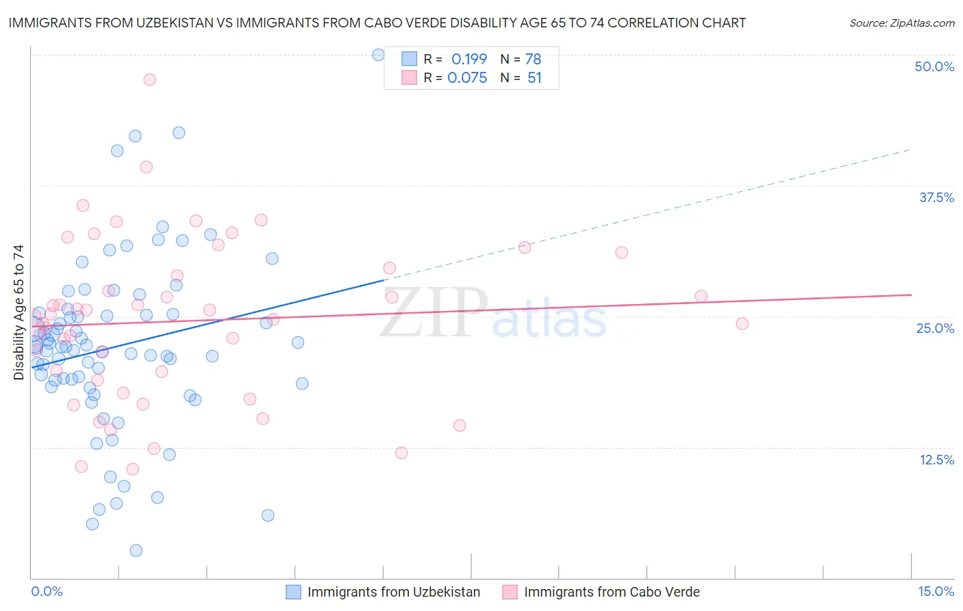 Immigrants from Uzbekistan vs Immigrants from Cabo Verde Disability Age 65 to 74