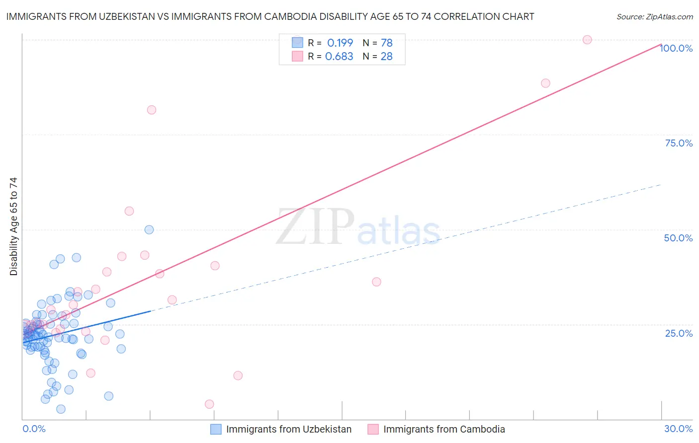 Immigrants from Uzbekistan vs Immigrants from Cambodia Disability Age 65 to 74