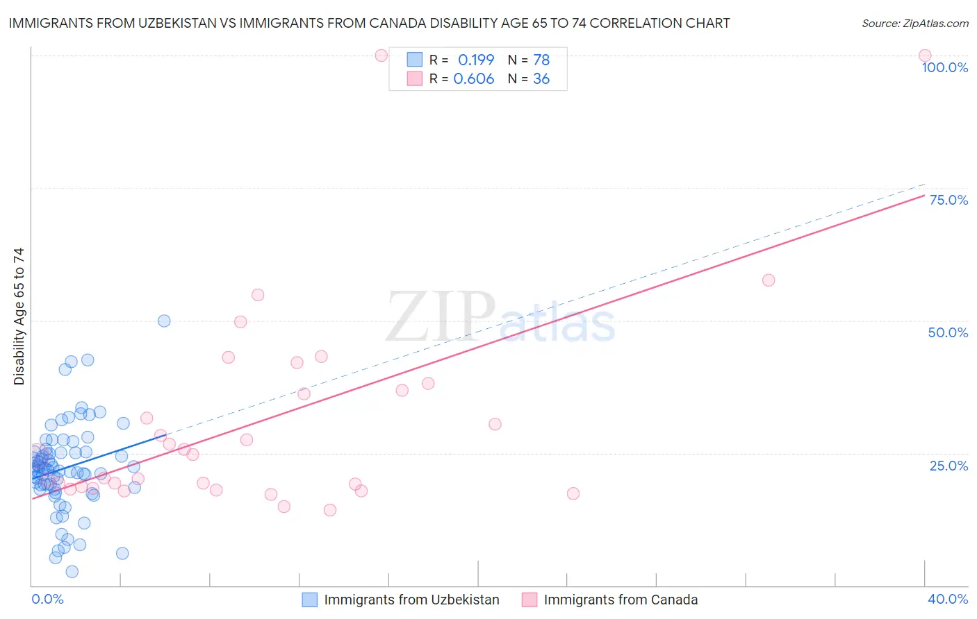 Immigrants from Uzbekistan vs Immigrants from Canada Disability Age 65 to 74