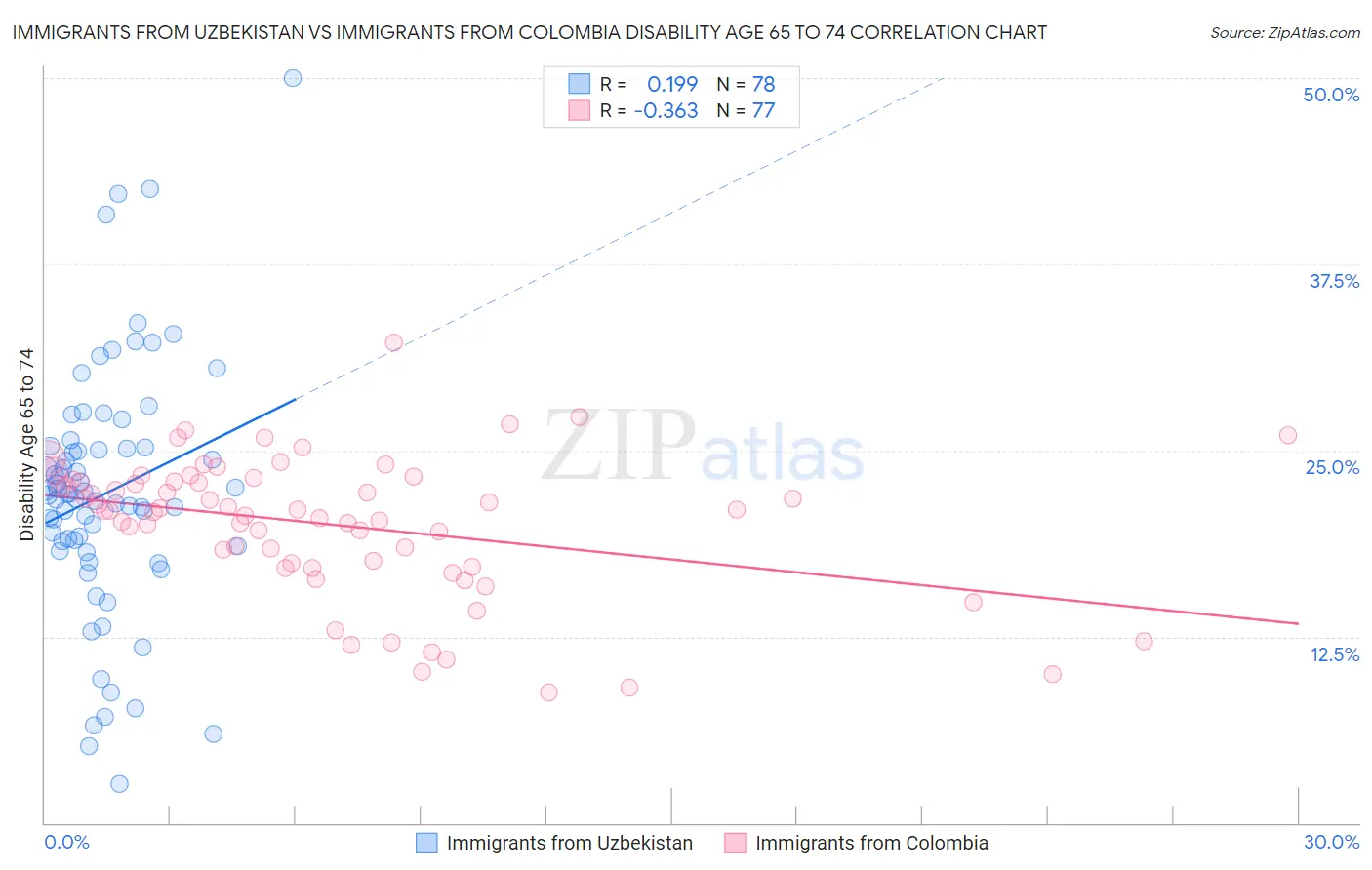 Immigrants from Uzbekistan vs Immigrants from Colombia Disability Age 65 to 74