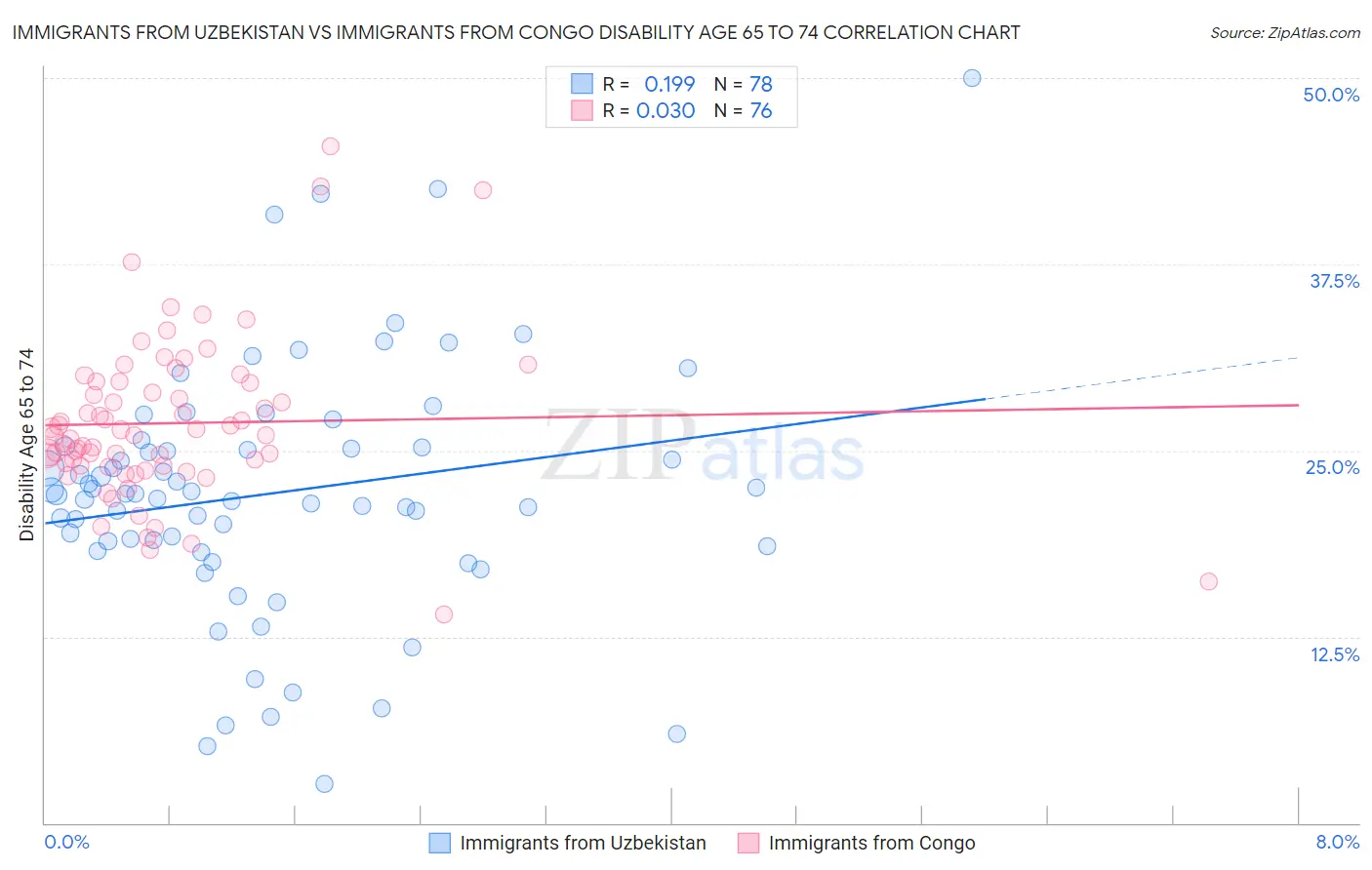 Immigrants from Uzbekistan vs Immigrants from Congo Disability Age 65 to 74