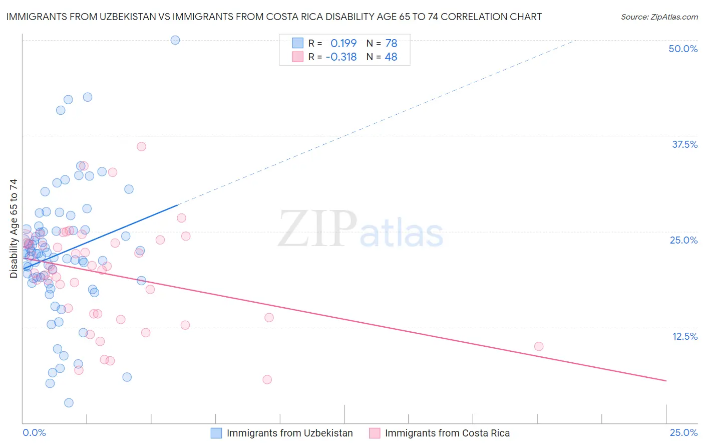Immigrants from Uzbekistan vs Immigrants from Costa Rica Disability Age 65 to 74