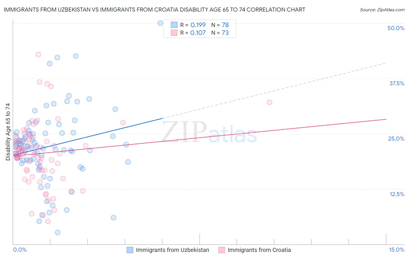 Immigrants from Uzbekistan vs Immigrants from Croatia Disability Age 65 to 74