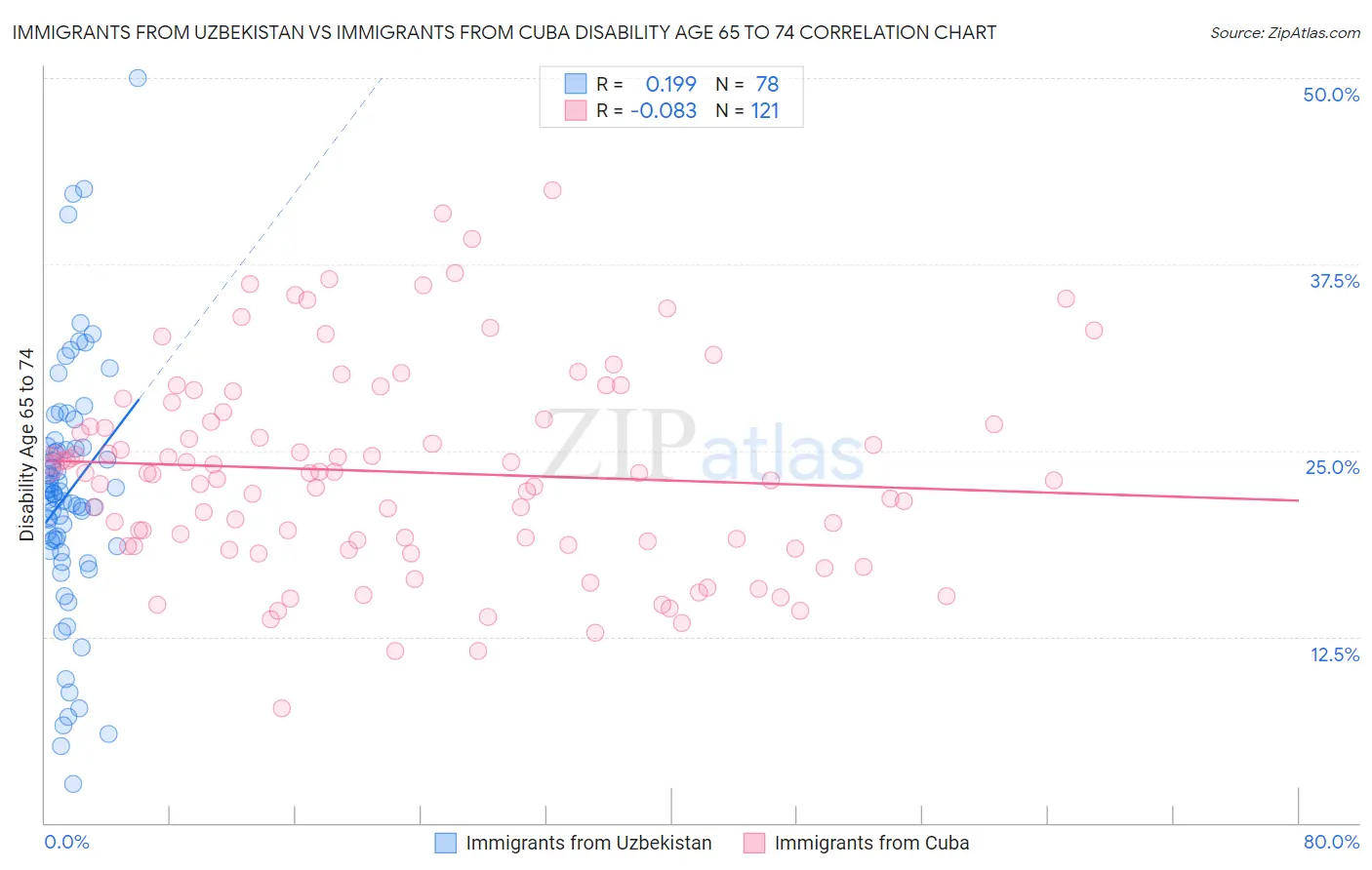 Immigrants from Uzbekistan vs Immigrants from Cuba Disability Age 65 to 74