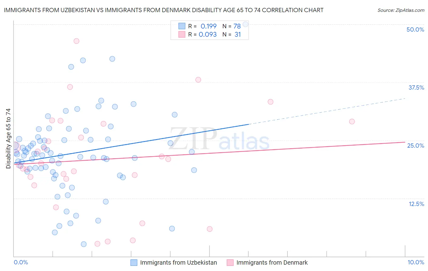 Immigrants from Uzbekistan vs Immigrants from Denmark Disability Age 65 to 74