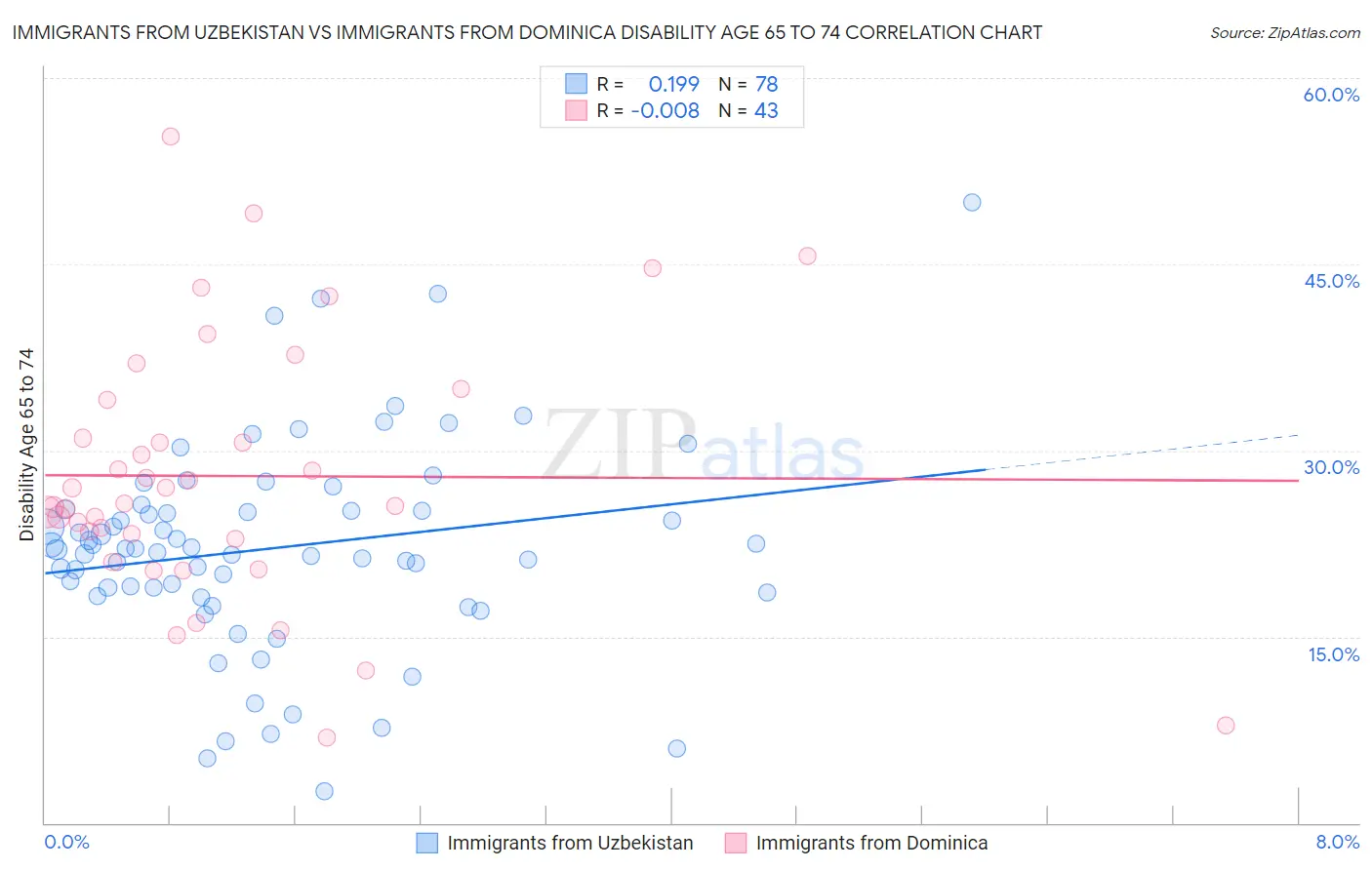 Immigrants from Uzbekistan vs Immigrants from Dominica Disability Age 65 to 74