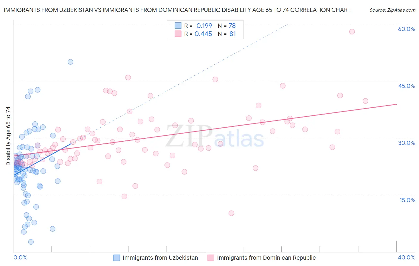 Immigrants from Uzbekistan vs Immigrants from Dominican Republic Disability Age 65 to 74