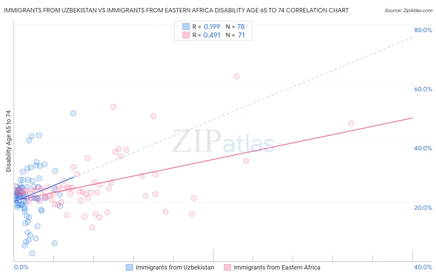 Immigrants from Uzbekistan vs Immigrants from Eastern Africa Disability Age 65 to 74