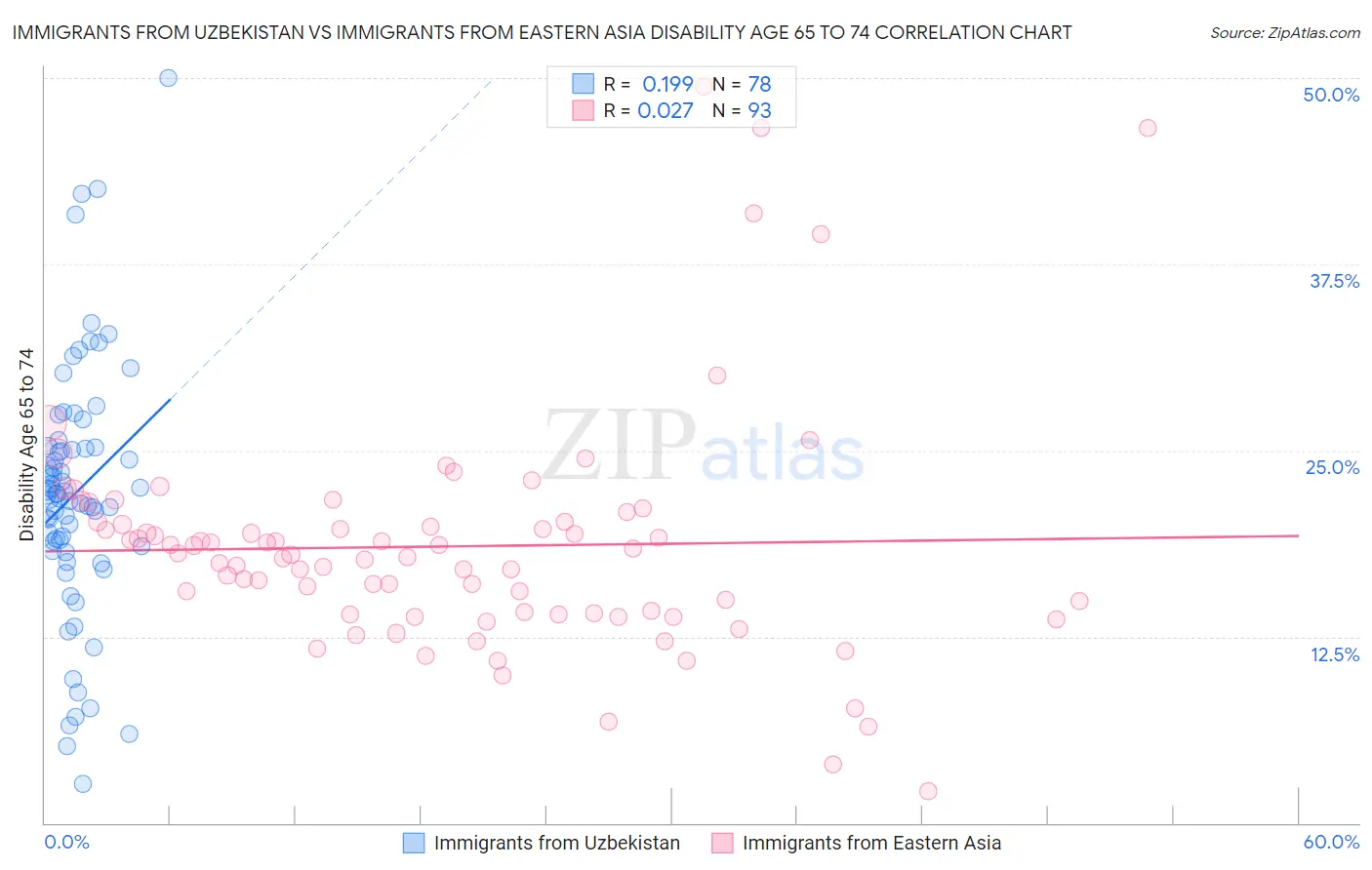Immigrants from Uzbekistan vs Immigrants from Eastern Asia Disability Age 65 to 74