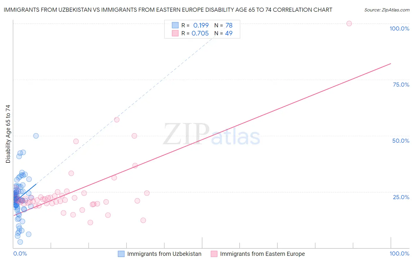 Immigrants from Uzbekistan vs Immigrants from Eastern Europe Disability Age 65 to 74