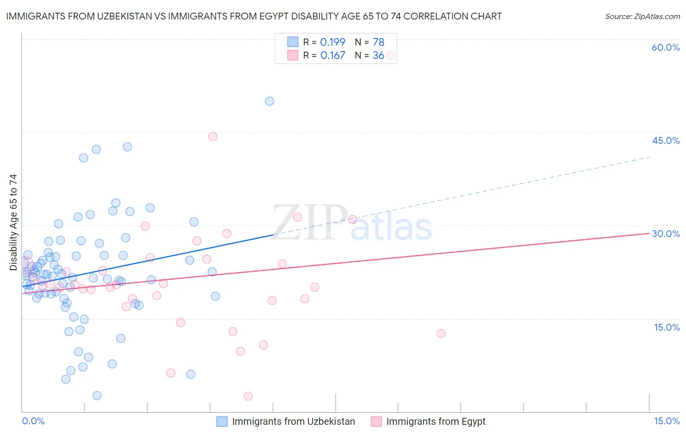 Immigrants from Uzbekistan vs Immigrants from Egypt Disability Age 65 to 74