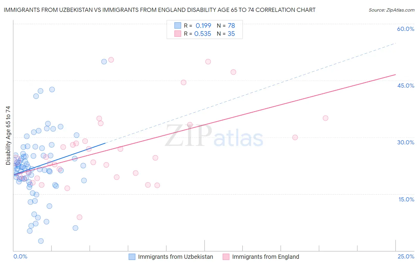 Immigrants from Uzbekistan vs Immigrants from England Disability Age 65 to 74