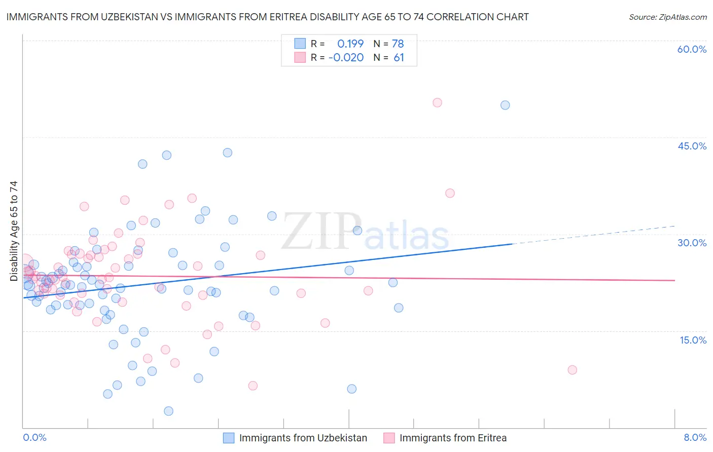 Immigrants from Uzbekistan vs Immigrants from Eritrea Disability Age 65 to 74