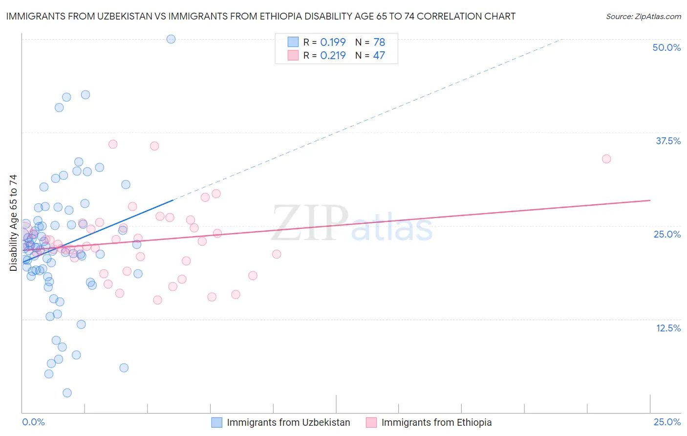 Immigrants from Uzbekistan vs Immigrants from Ethiopia Disability Age 65 to 74