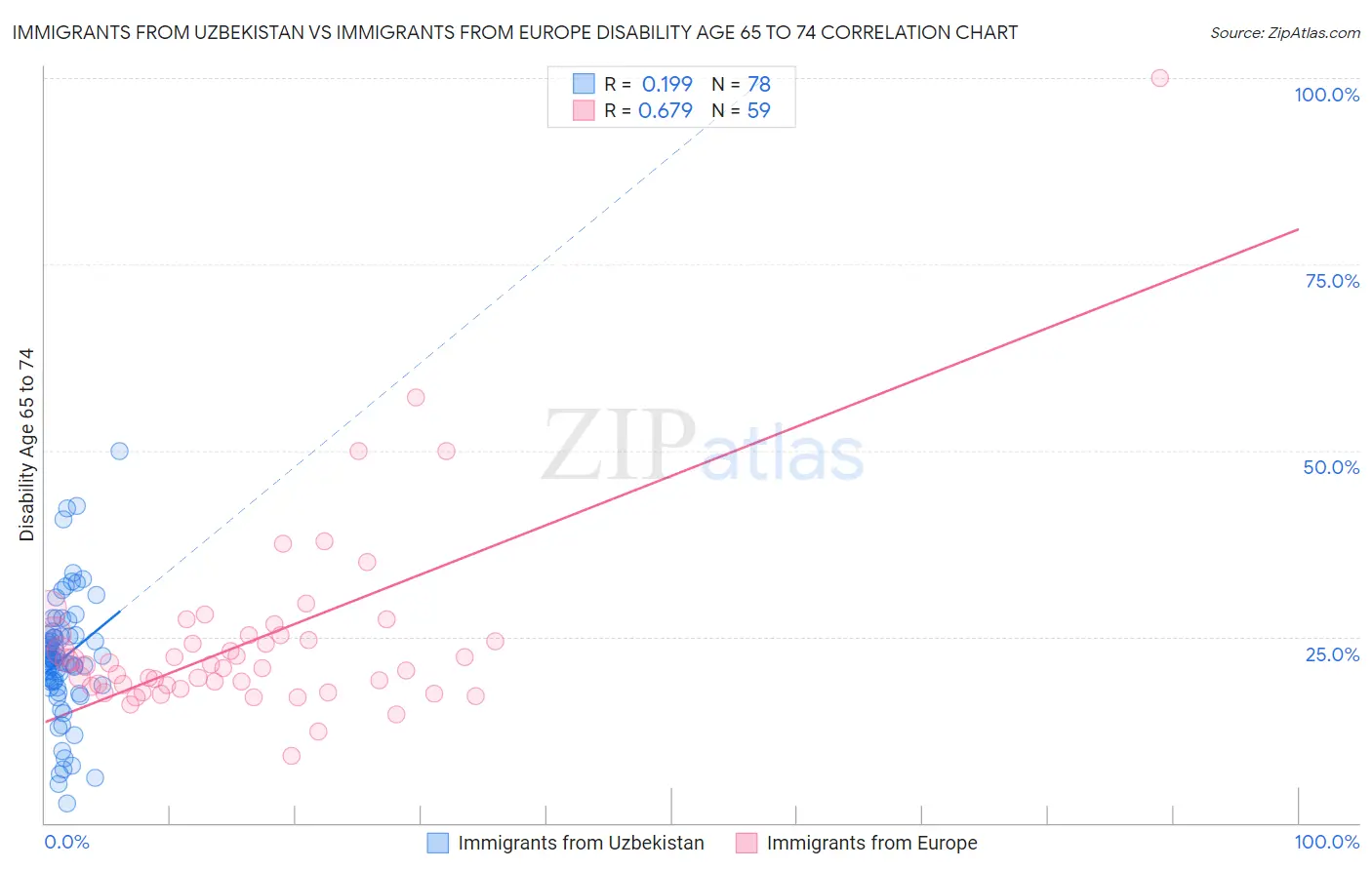 Immigrants from Uzbekistan vs Immigrants from Europe Disability Age 65 to 74