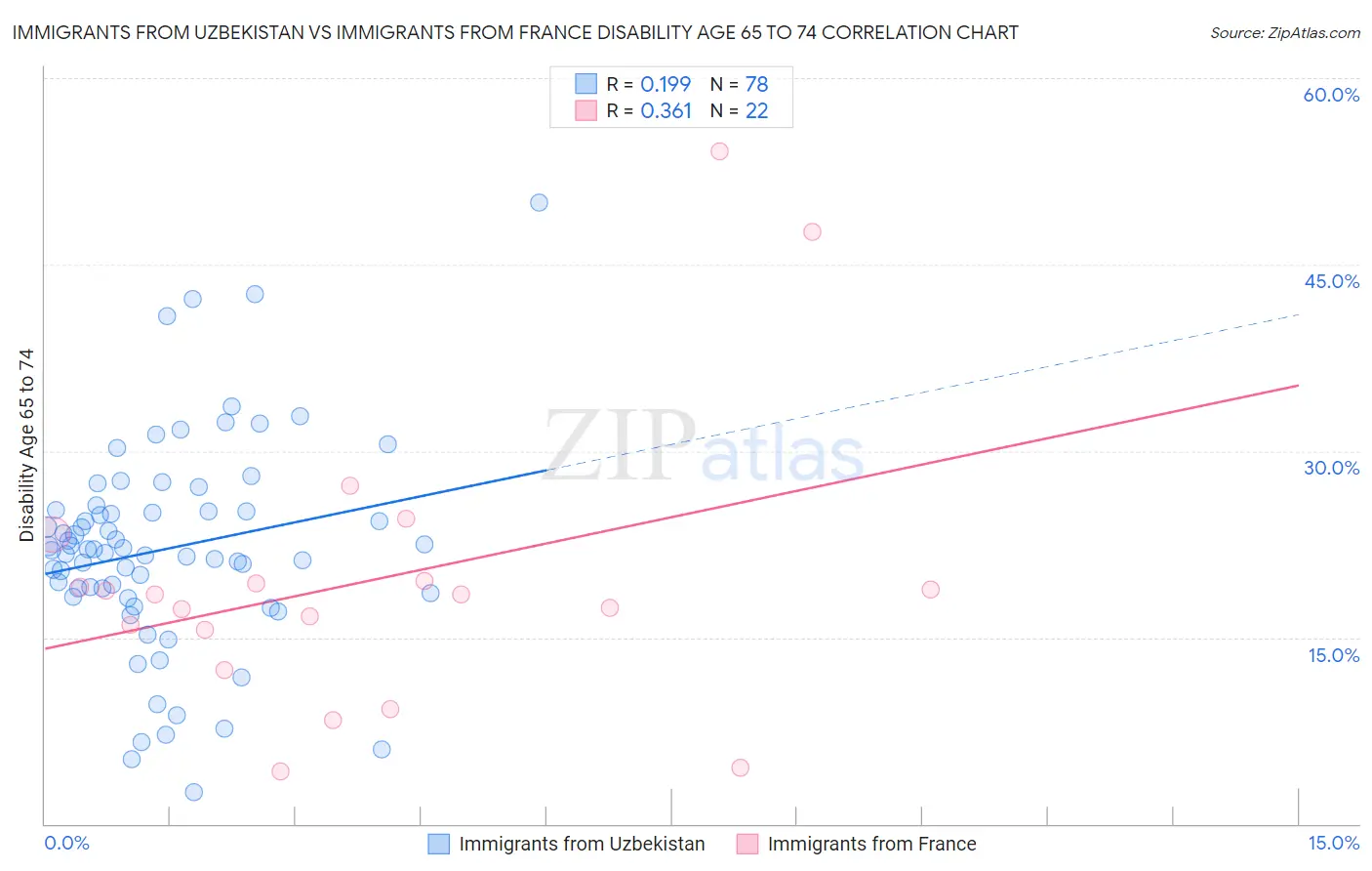 Immigrants from Uzbekistan vs Immigrants from France Disability Age 65 to 74