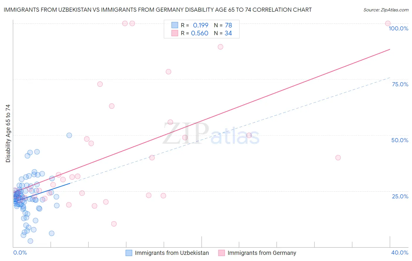 Immigrants from Uzbekistan vs Immigrants from Germany Disability Age 65 to 74