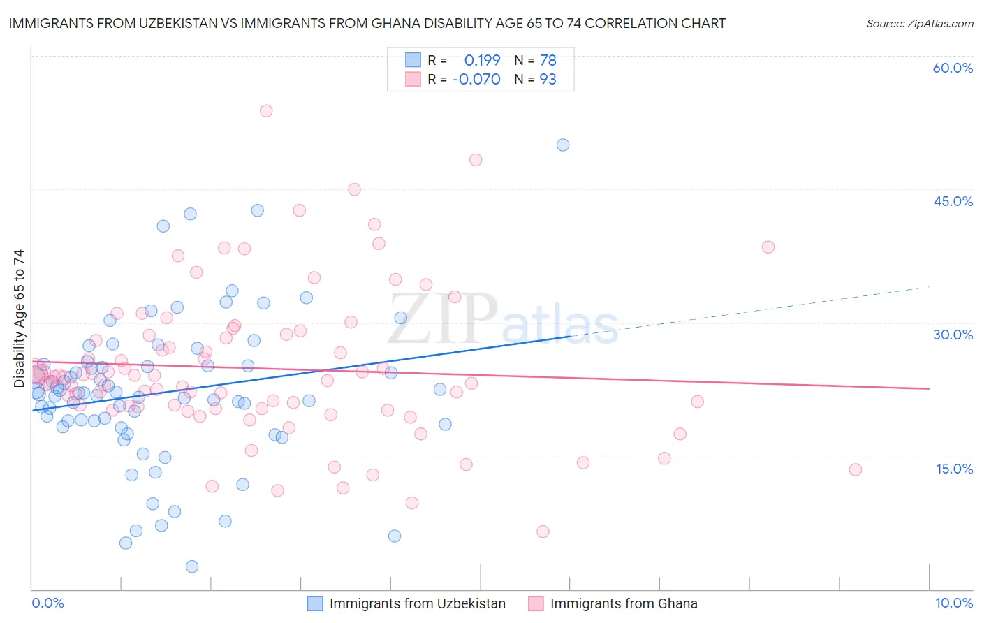 Immigrants from Uzbekistan vs Immigrants from Ghana Disability Age 65 to 74