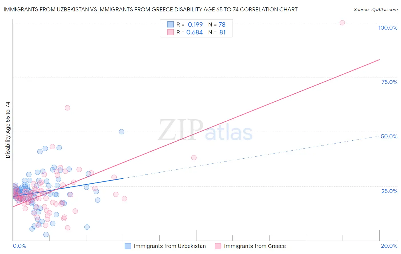 Immigrants from Uzbekistan vs Immigrants from Greece Disability Age 65 to 74