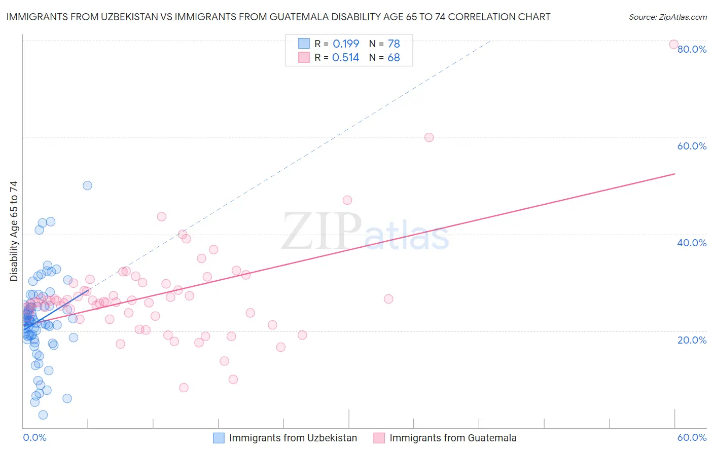 Immigrants from Uzbekistan vs Immigrants from Guatemala Disability Age 65 to 74