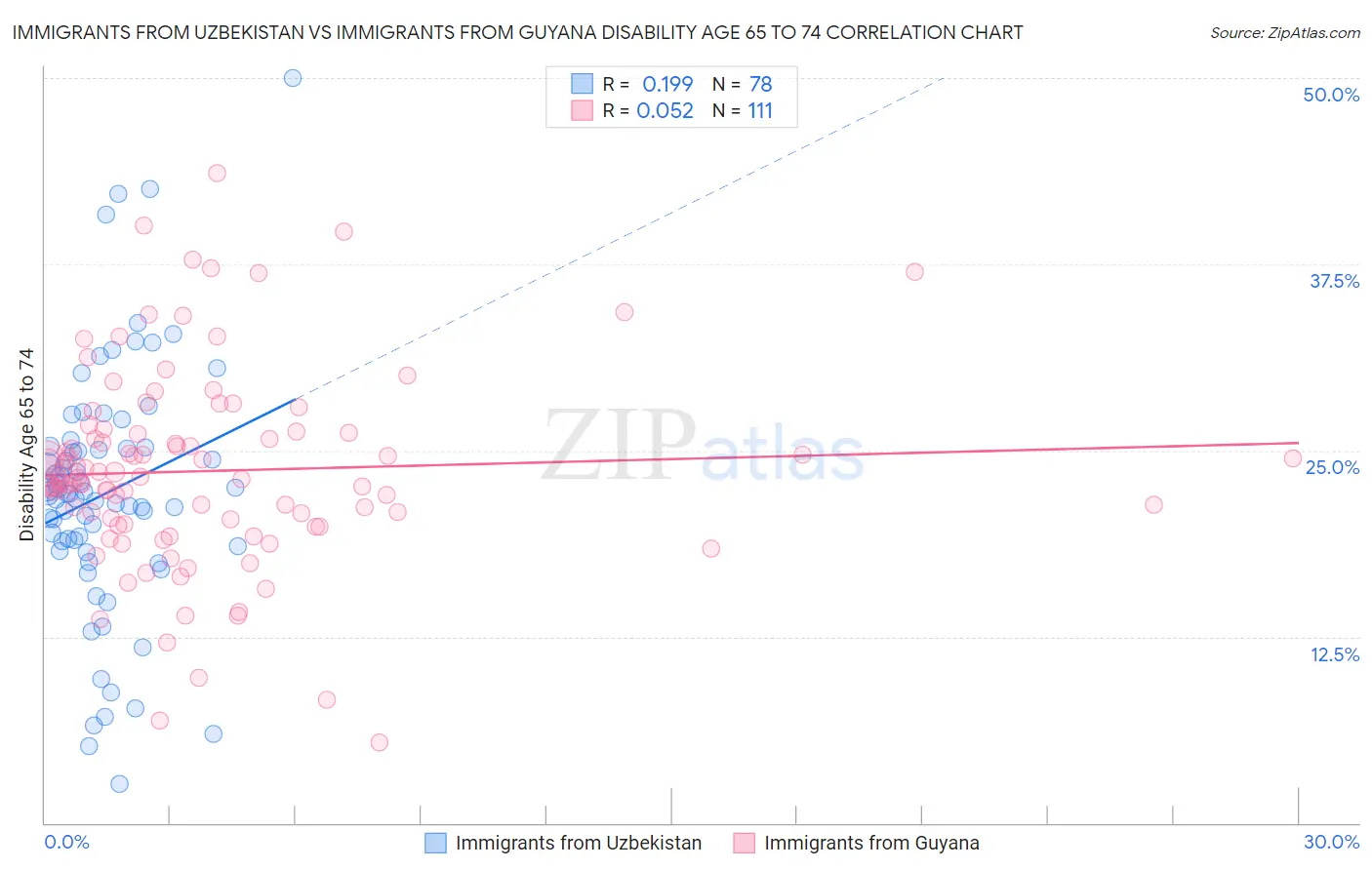 Immigrants from Uzbekistan vs Immigrants from Guyana Disability Age 65 to 74