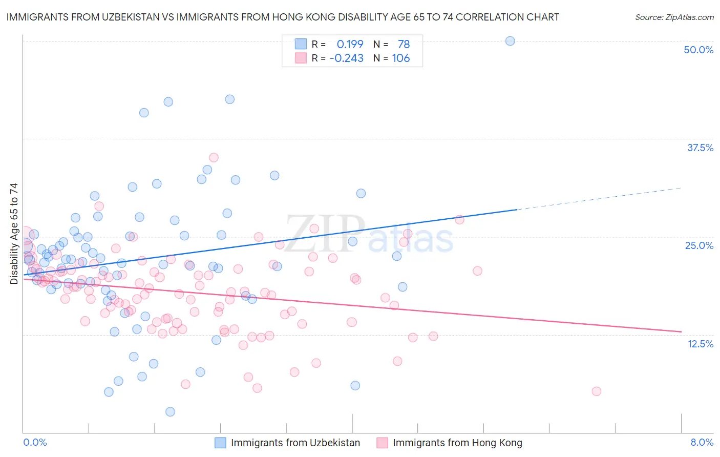 Immigrants from Uzbekistan vs Immigrants from Hong Kong Disability Age 65 to 74