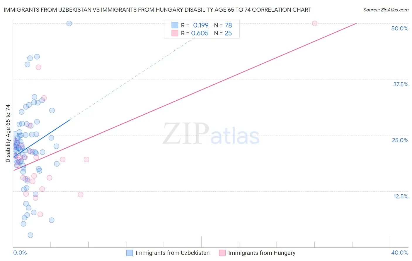 Immigrants from Uzbekistan vs Immigrants from Hungary Disability Age 65 to 74