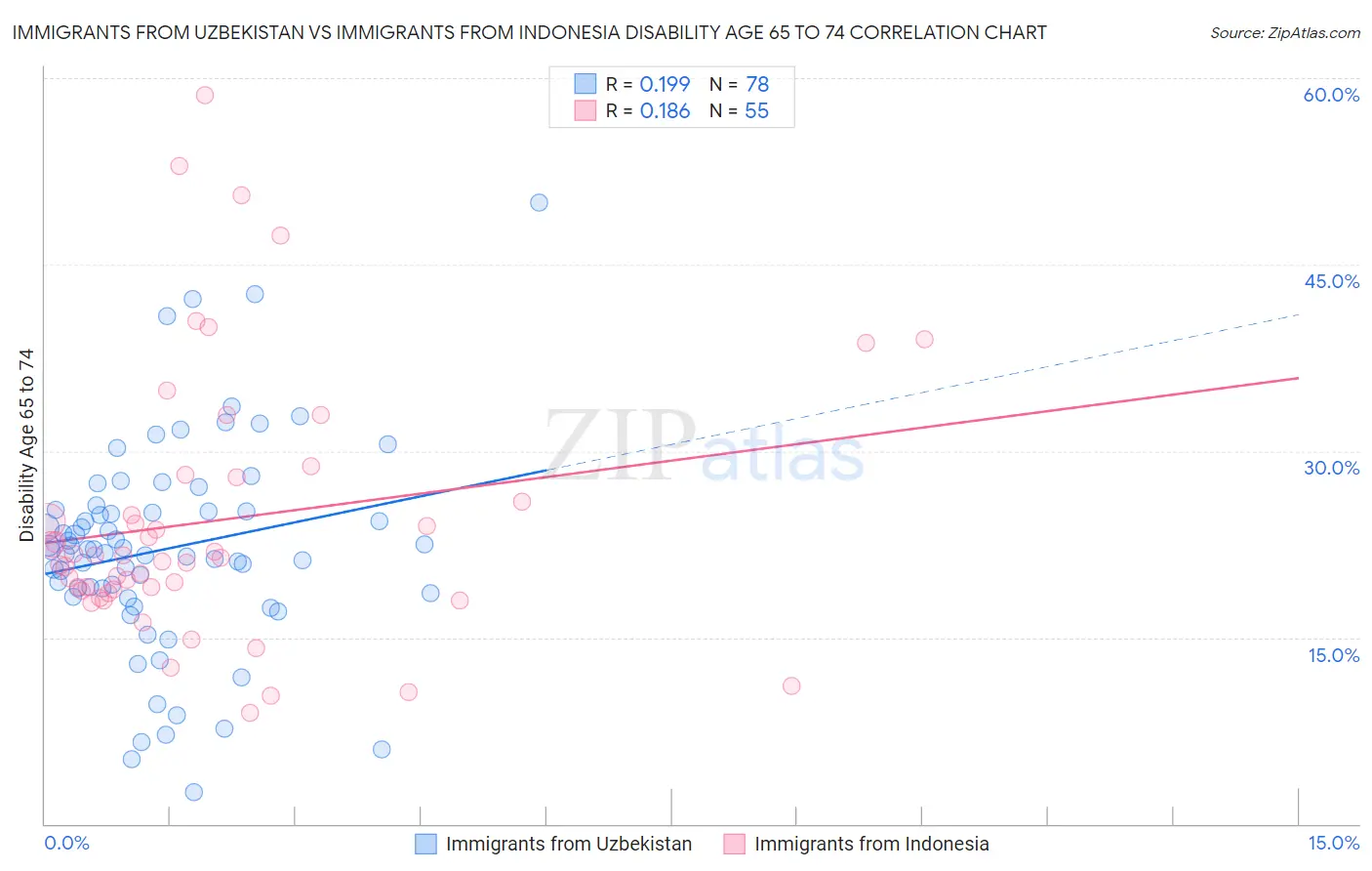 Immigrants from Uzbekistan vs Immigrants from Indonesia Disability Age 65 to 74