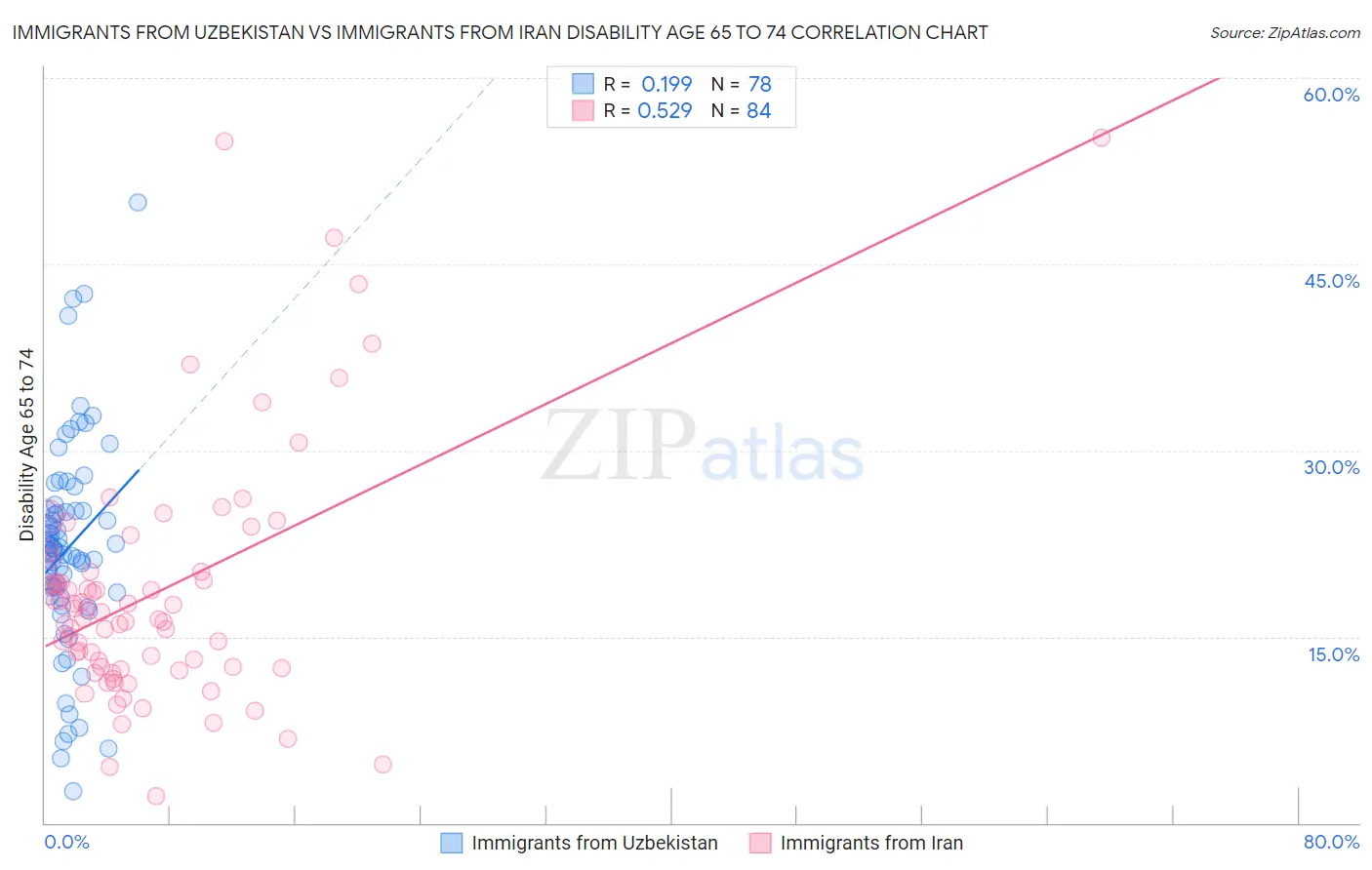 Immigrants from Uzbekistan vs Immigrants from Iran Disability Age 65 to 74