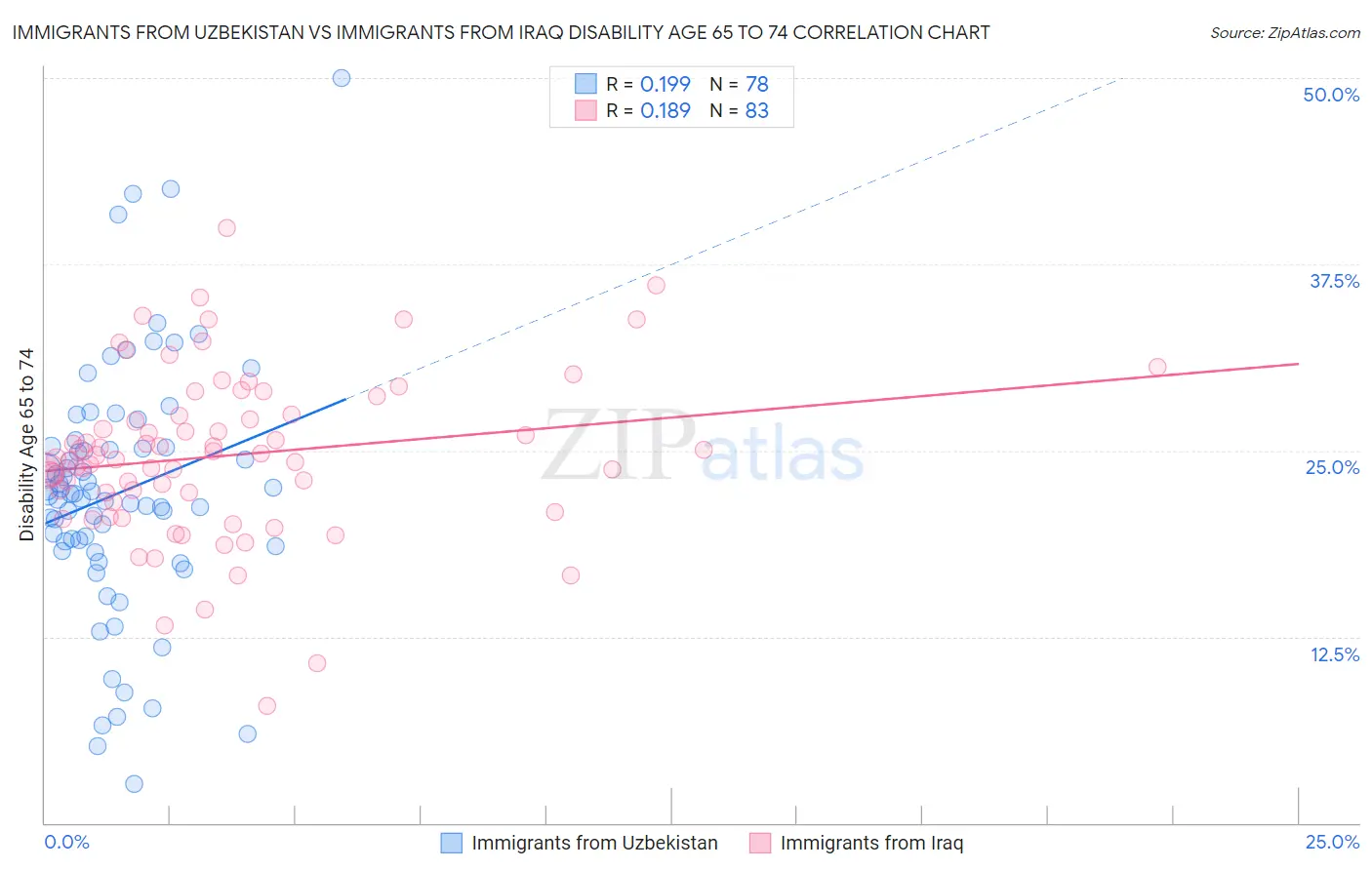 Immigrants from Uzbekistan vs Immigrants from Iraq Disability Age 65 to 74