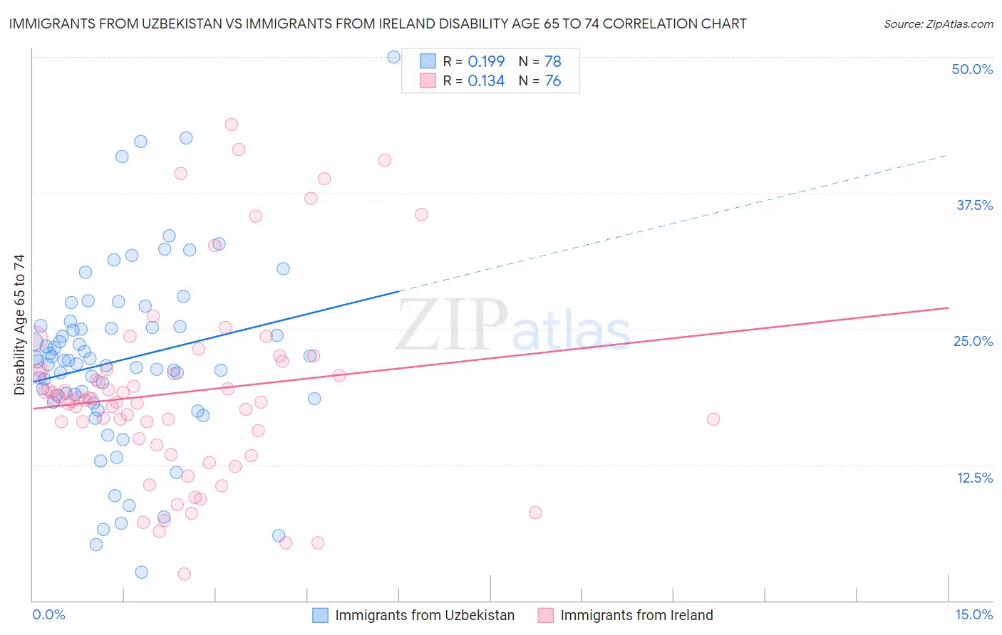 Immigrants from Uzbekistan vs Immigrants from Ireland Disability Age 65 to 74