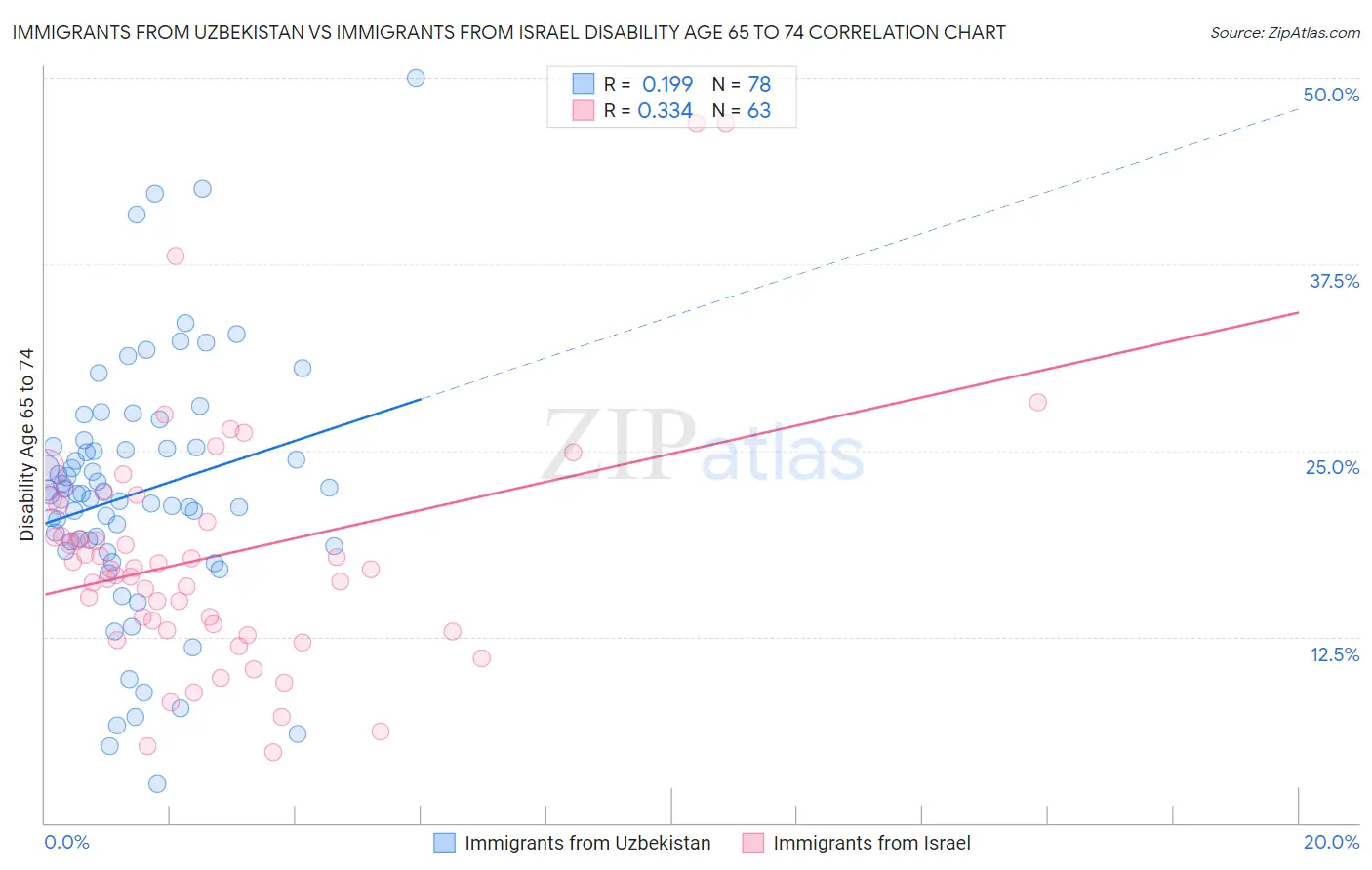 Immigrants from Uzbekistan vs Immigrants from Israel Disability Age 65 to 74