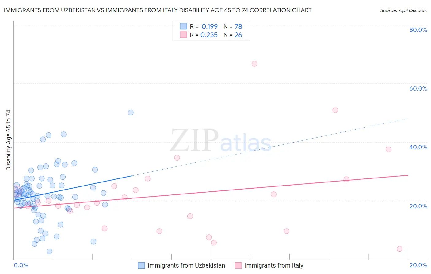 Immigrants from Uzbekistan vs Immigrants from Italy Disability Age 65 to 74