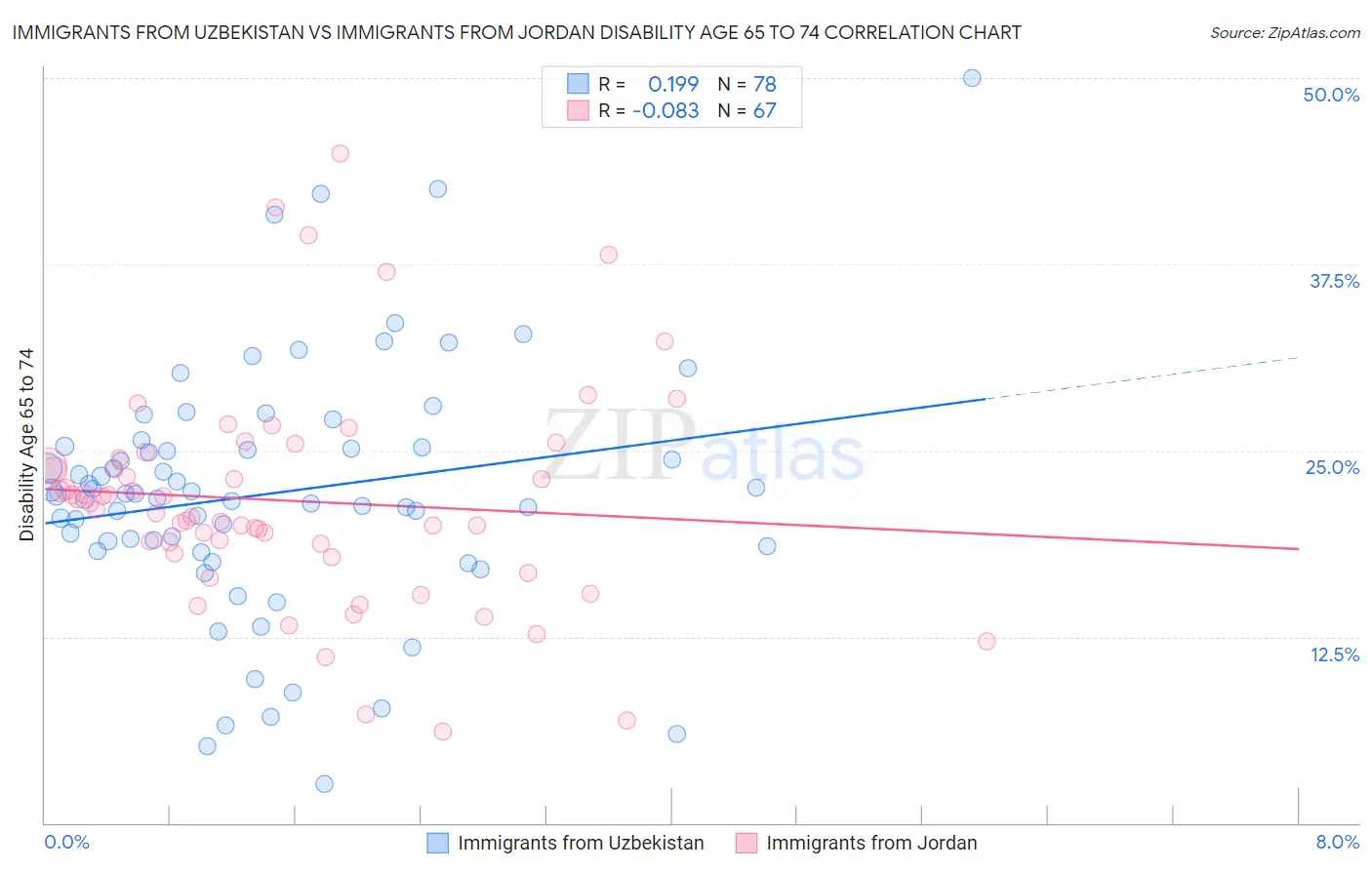 Immigrants from Uzbekistan vs Immigrants from Jordan Disability Age 65 to 74