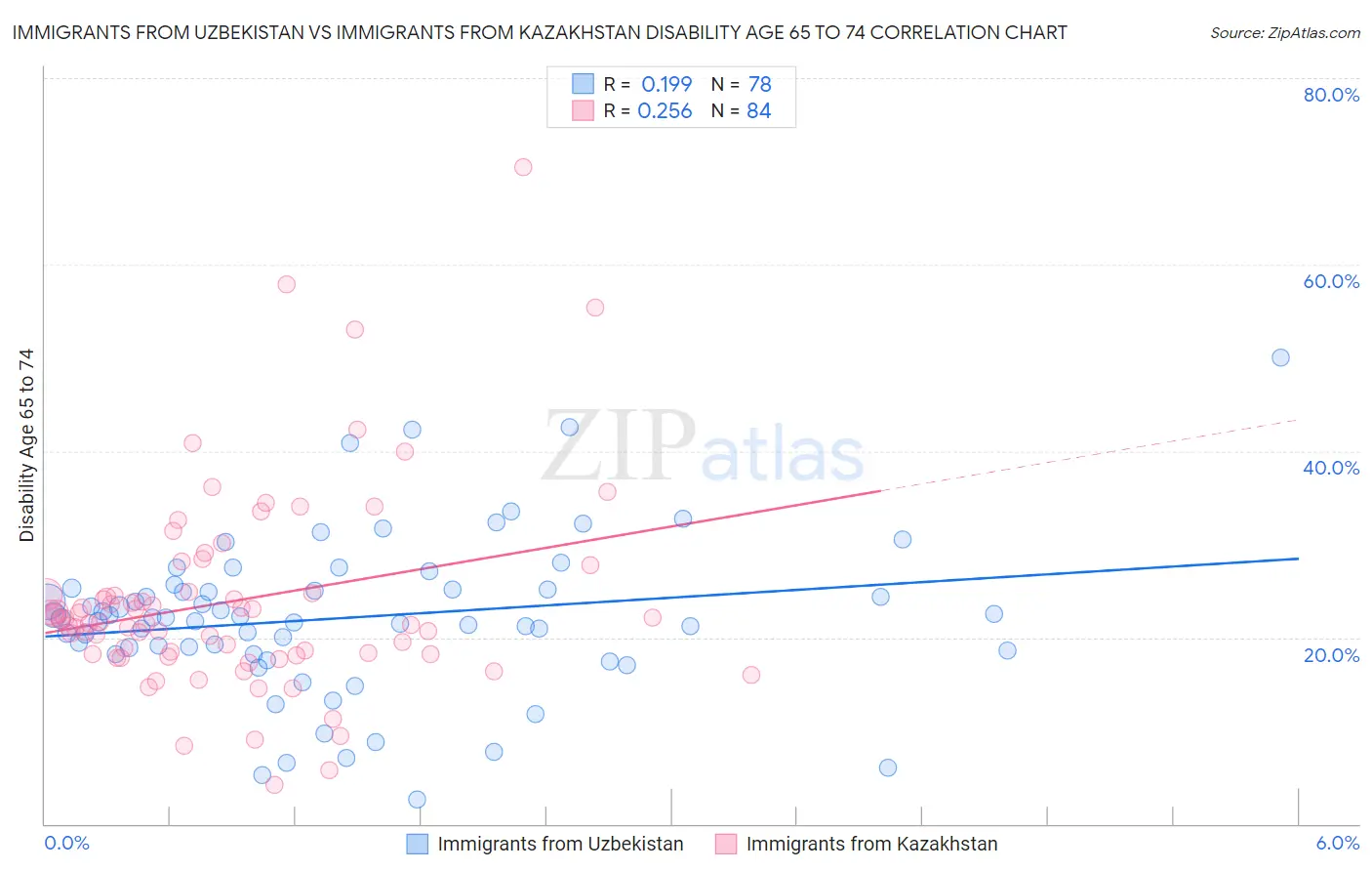 Immigrants from Uzbekistan vs Immigrants from Kazakhstan Disability Age 65 to 74